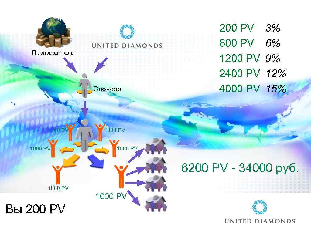 Производитель Спонсор 1000 PV 200 PV 600 PV 1200 PV 2400 PV 4000 PV