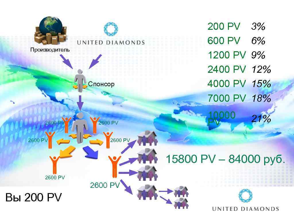 Производитель Спонсор 2600 PV 200 PV 600 PV 1200 PV 2400 PV 4000 PV
