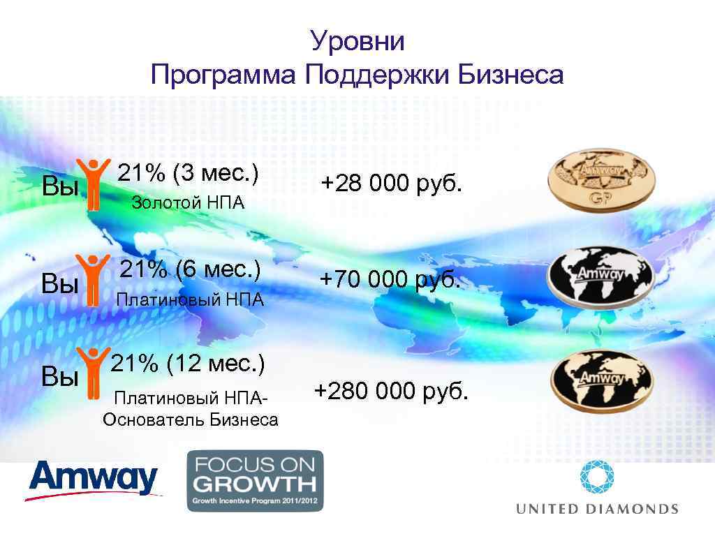 Уровни Программа Поддержки Бизнеса Вы Вы Вы 21% (3 мес. ) Золотой НПА 21%