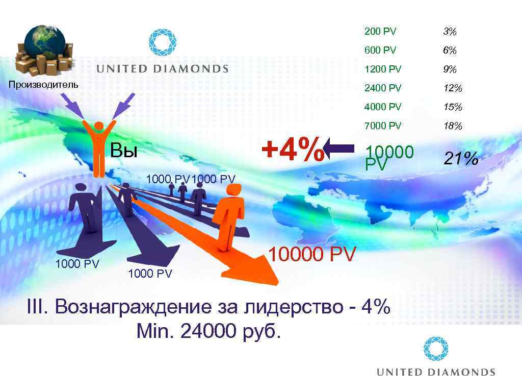 200 PV 600 PV 1000 PV 12% 4000 PV +4% 9% 2400 PV Вы