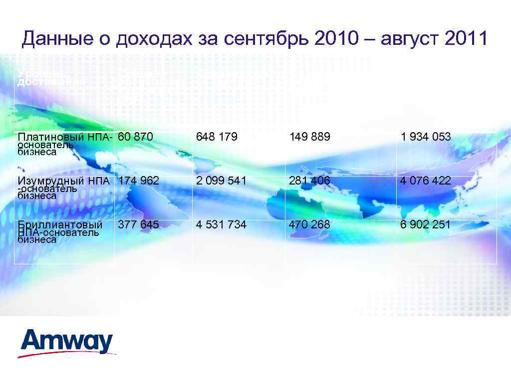 Данные о доходах за сентябрь 2010 – август 2011 Уровень достижения Среднее Средний доход