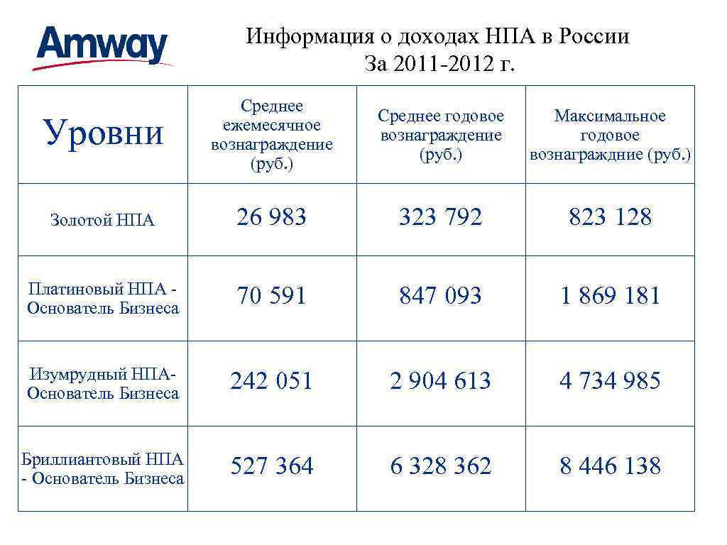 Информация о доходах НПА в России За 2011 -2012 г. Уровни Среднее ежемесячное вознаграждение