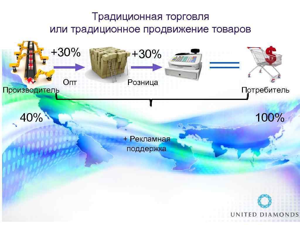 Традиционная торговля или традиционное продвижение товаров +30% Производитель Опт +30% Розница 40% Потребитель 100%