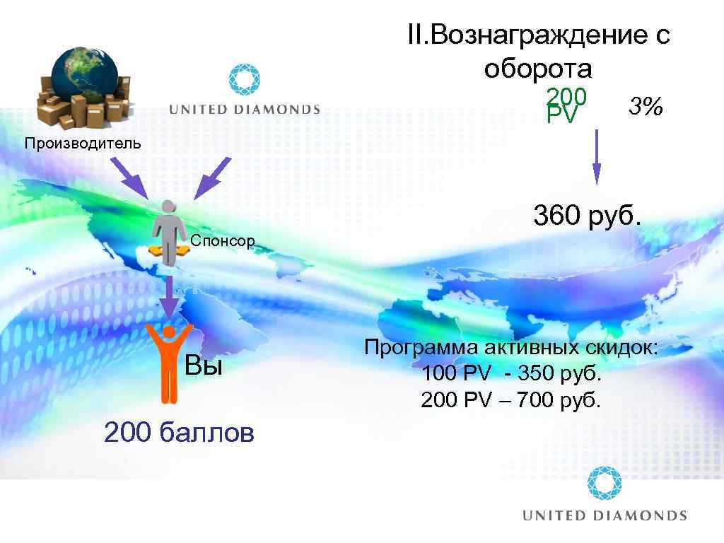 II. Вознаграждение с оборота 200 PV 3% Производитель Спонсор Вы 200 баллов 360 руб.