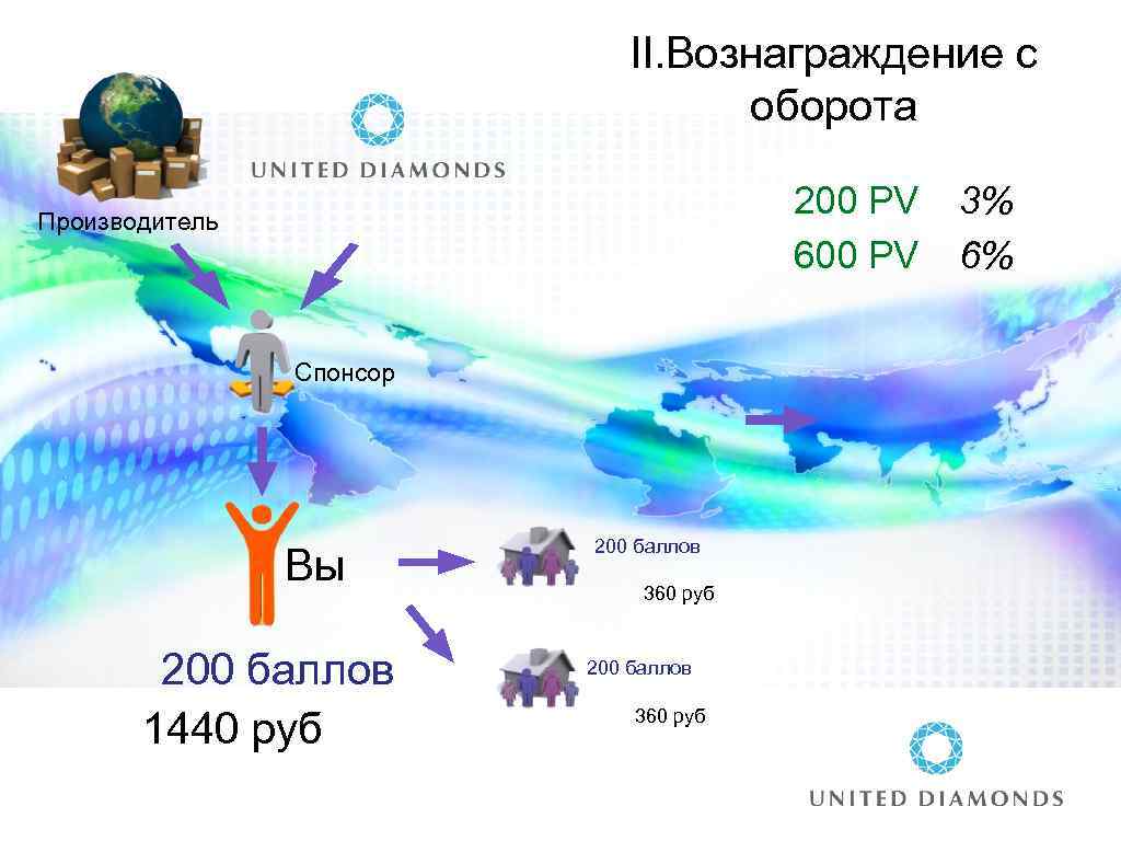 II. Вознаграждение с оборота 200 PV 600 PV Производитель Спонсор Вы 200 баллов 1440