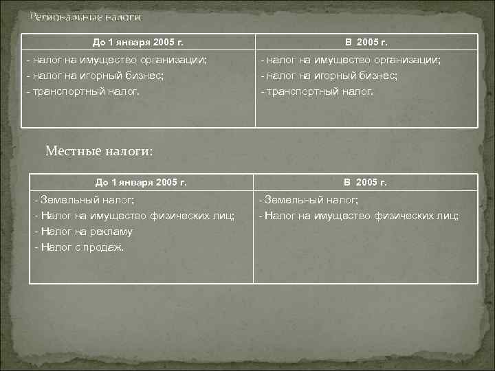 Региональные налоги: До 1 января 2005 г. - налог на имущество организации; - налог