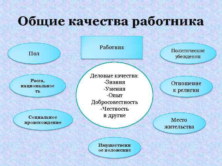 Общие качества работника Пол Расса, национальнос ть Социальное происхождение Работник Деловые качества: -Знания -Умения