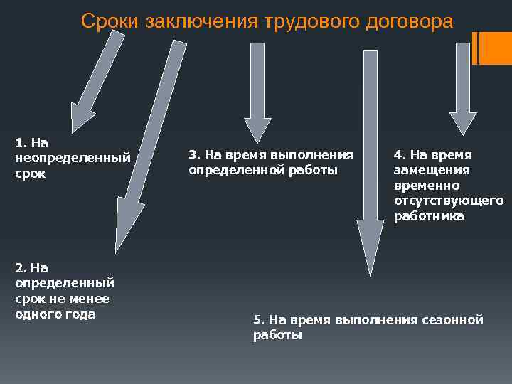 Сроки заключения трудового договора 1. На неопределенный срок 2. На определенный срок не менее