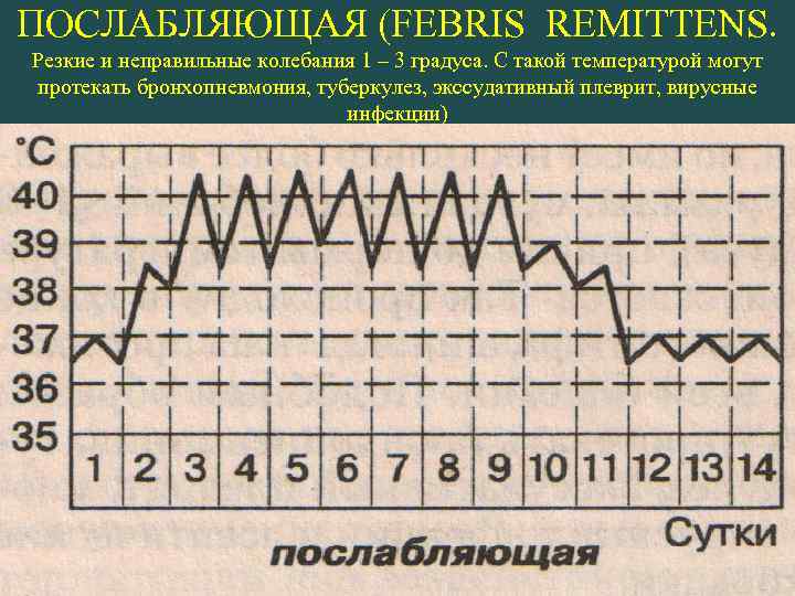 ПОСЛАБЛЯЮЩАЯ (FEBRIS REMITTENS. Резкие и неправильные колебания 1 – 3 градуса. С такой температурой