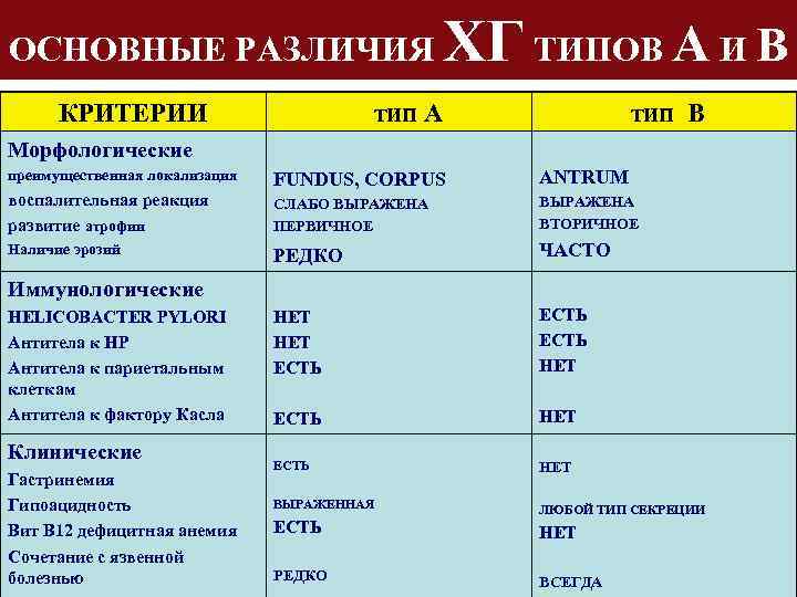 ОСНОВНЫЕ РАЗЛИЧИЯ КРИТЕРИИ ХГ ТИПОВ А И В тип А тип В Морфологические преимущественная