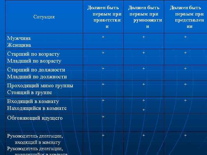 Ситуация Должен быть первым приветстви и Должен быть первым при рукопожати и Должен быть