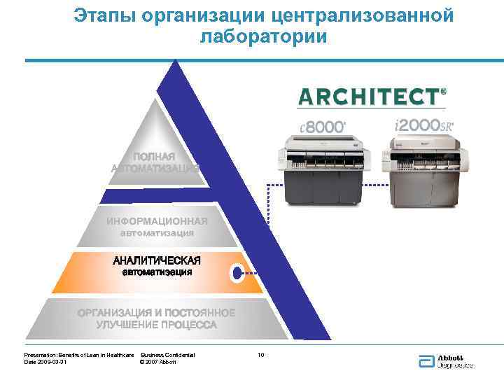 Этапы организации централизованной лаборатории ПОЛНАЯ АВТОМАТИЗАЦИЯ ИНФОРМАЦИОННАЯ автоматизация АНАЛИТИЧЕСКАЯ автоматизация ANALYTICS ОРГАНИЗАЦИЯ И ПОСТОЯННОЕ