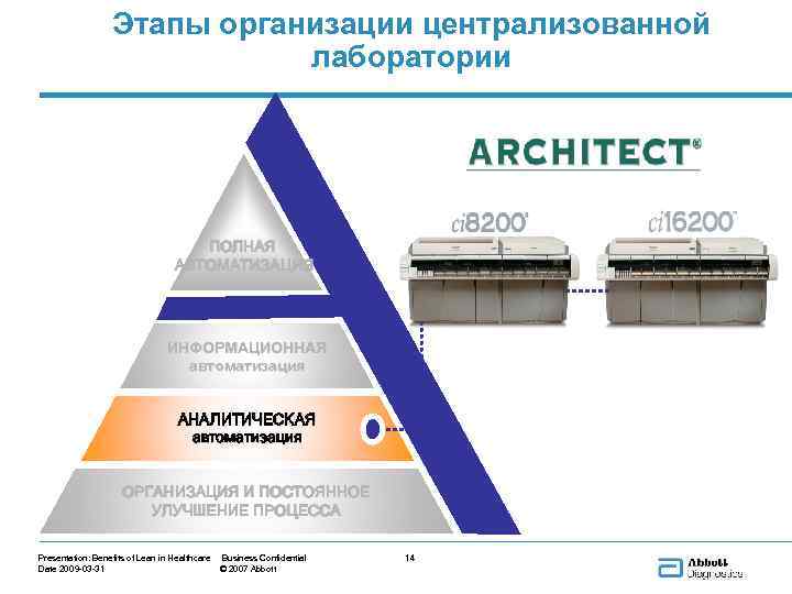 Этапы организации централизованной лаборатории ПОЛНАЯ АВТОМАТИЗАЦИЯ ИНФОРМАЦИОННАЯ автоматизация АНАЛИТИЧЕСКАЯ автоматизация ОРГАНИЗАЦИЯ И ПОСТОЯННОЕ УЛУЧШЕНИЕ