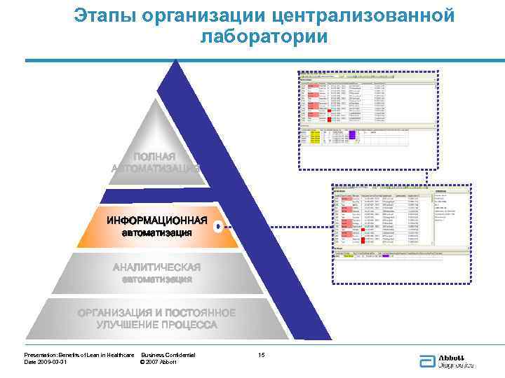 Этапы организации централизованной лаборатории ПОЛНАЯ АВТОМАТИЗАЦИЯ ИНФОРМАЦИОННАЯ INFORMATICS автоматизация АНАЛИТИЧЕСКАЯ ANALYTICS автоматизация consolidation and