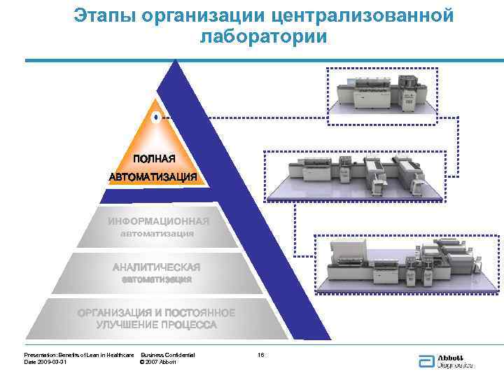 Этапы организации централизованной лаборатории PHYSICAL ПОЛНАЯ AUTOMATION АВТОМАТИЗАЦИЯ ИНФОРМАЦИОННАЯ INFORMATICS автоматизация expert decision support