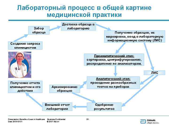 Лабораторный процесс. Этапы лабораторного процесса. Лабораторный процесс схема. Схема взаимодействия больной Клиницист иммунолог. Уровни практики медицина.