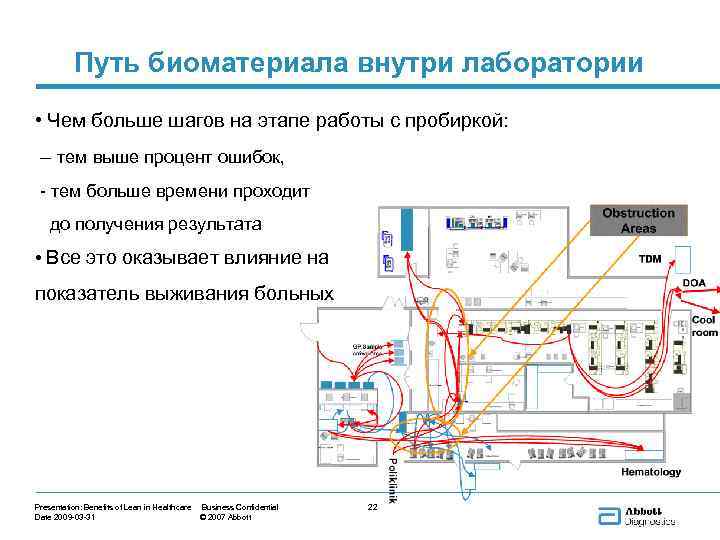 Путь биоматериала внутри лаборатории • Чем больше шагов на этапе работы с пробиркой: –