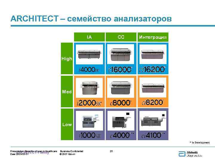 ARCHITECT – семейство анализаторов IA CC Интеграция High Med Low * * * In
