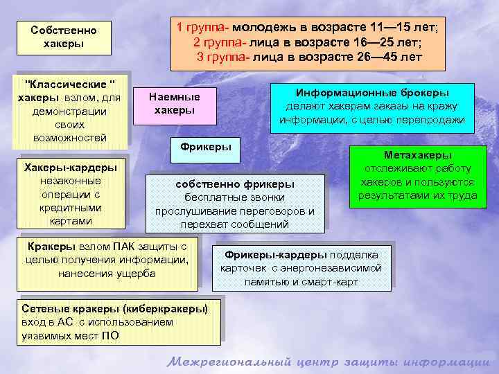 Собственно хакеры 