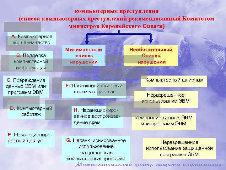 компьютерные преступления (список компьютерных преступлений рекомендованный Комитетом министров Европейского Совета) А. Компьютерное мошенничество В.