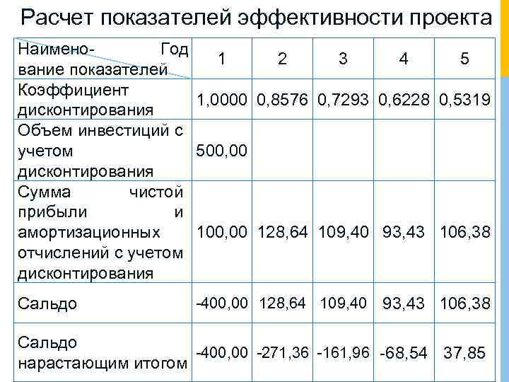 Расчет показателей эффективности проекта Наимено- Год 1 2 3 4 5 вание показателей Коэффициент