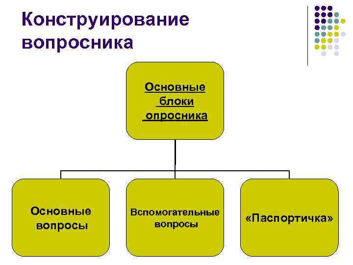 Конструирование вопросника Основные блоки опросника Основные вопросы Вспомогательные вопросы «Паспортичка» 