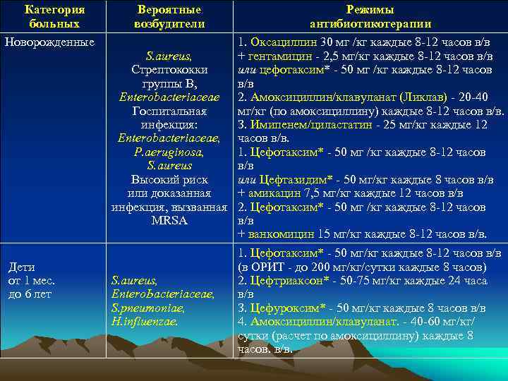 Категория больных Новорожденные Дети от 1 мес. до 6 лет Вероятные возбудители Режимы