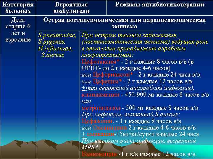 Категория Вероятные Режимы антибиотикотерапии больных возбудители Дети Острая постпневмоническая или парапневмоническая старше 6 эмпиема
