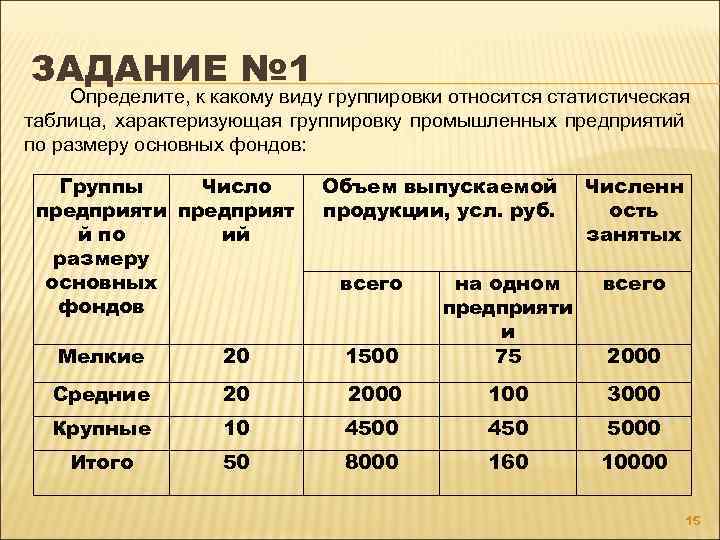 ЗАДАНИЕ № 1 Определите, к какому виду группировки относится статистическая таблица, характеризующая группировку промышленных