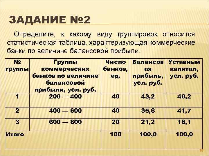 ЗАДАНИЕ № 2 Определите, к какому виду группировок относится статистическая таблица, характеризующая коммерческие банки