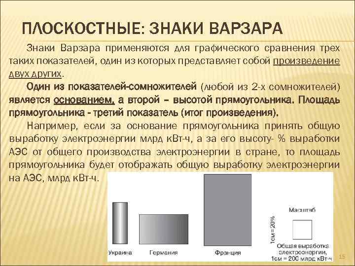 ПЛОСКОСТНЫЕ: ЗНАКИ ВАРЗАРА Знаки Варзара применяются для графического сравнения трех таких показателей, один из