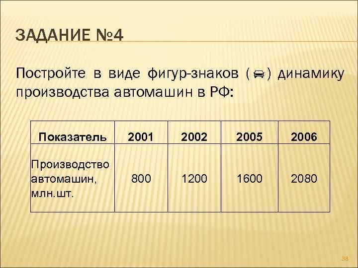 ЗАДАНИЕ № 4 Постройте в виде фигур-знаков ( ) динамику производства автомашин в РФ: