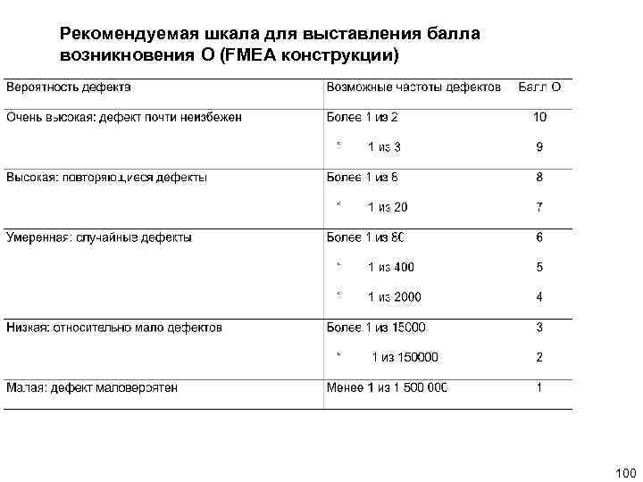 Рекомендуемая шкала для выставления балла возникновения О (FMEA конструкции) 100 