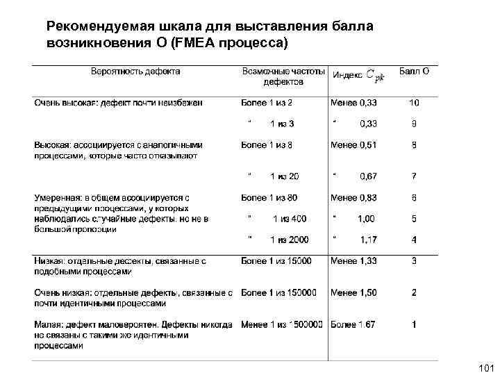 Рекомендуемая шкала для выставления балла возникновения О (FMEA процесса) 101 