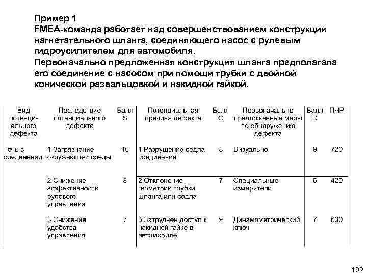 Пример 1 FMEA-команда работает над совершенствованием конструкции нагнетательного шланга, соединяющего насос с рулевым гидроусилителем
