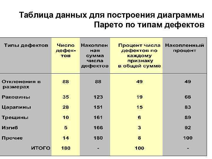  Таблица данных для построения диаграммы Парето по типам дефектов 