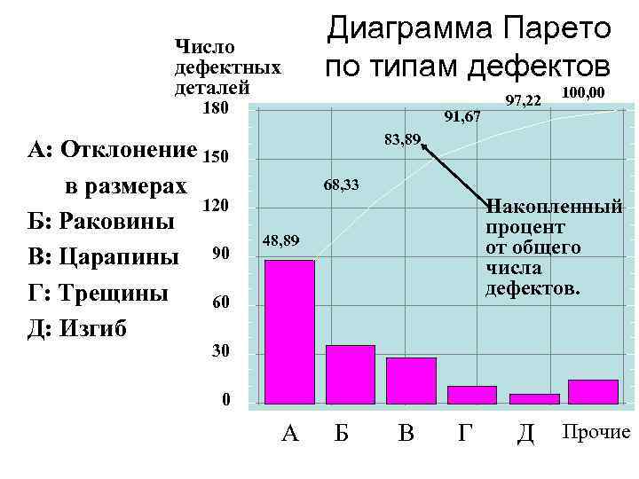 Диаграмма парето дефектов