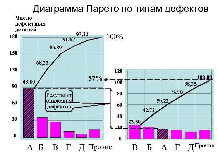 Диаграмма парето дефектов