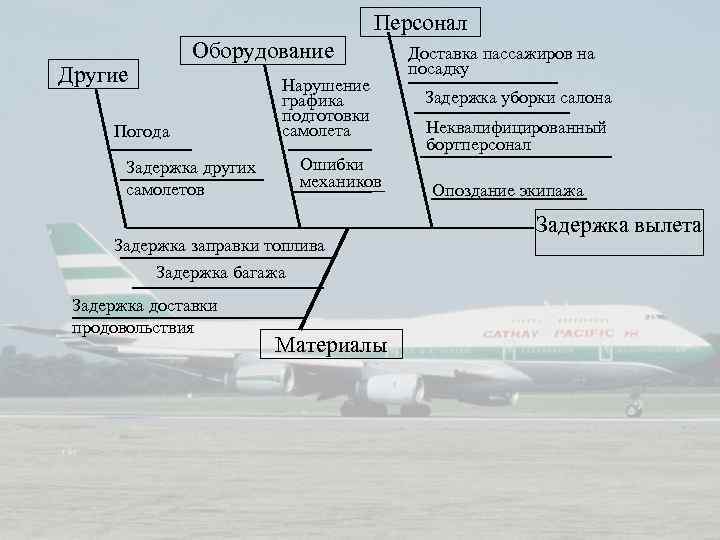 Персонал Другие Оборудование Погода Задержка других самолетов Нарушение графика подготовки самолета Ошибки механиков Задержка