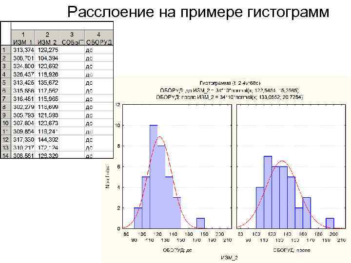 Расслоение на примере гистограмм 