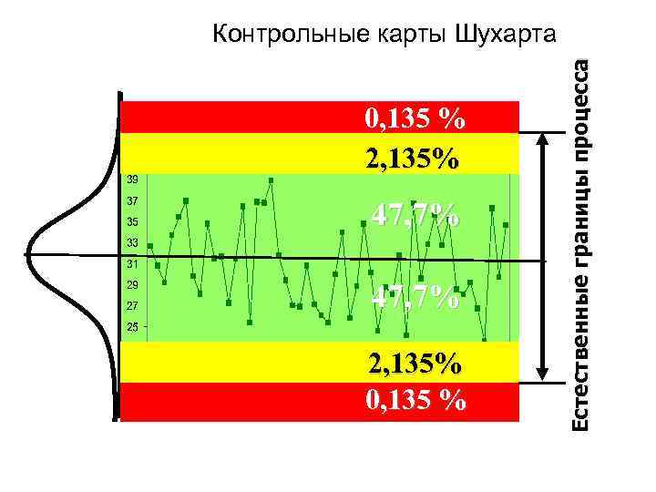 0, 135 % 2, 135% 47, 7% 2, 135% 0, 135 % Естественные границы