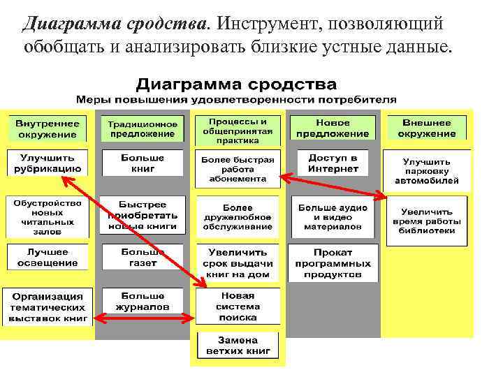 Метод построение диаграммы сродства применяется