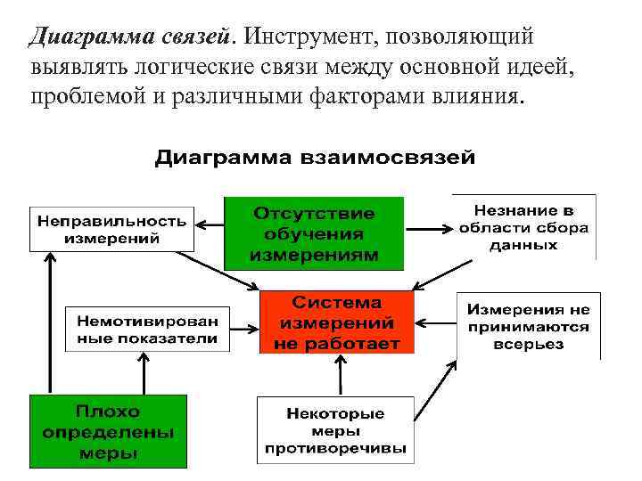 Метод диаграмма связей