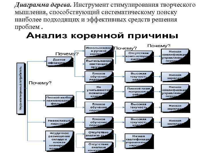 Диаграмма дерево. Стимуляция творческого мышления. Тип диаграммы дерево. Методы стимуляции творческого мышления.