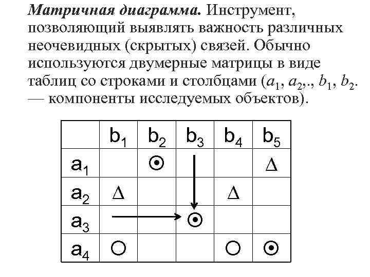 Матричная диаграмма. Инструмент, позволяющий выявлять важность различных неочевидных (скрытых) связей. Обычно используются двумерные матрицы