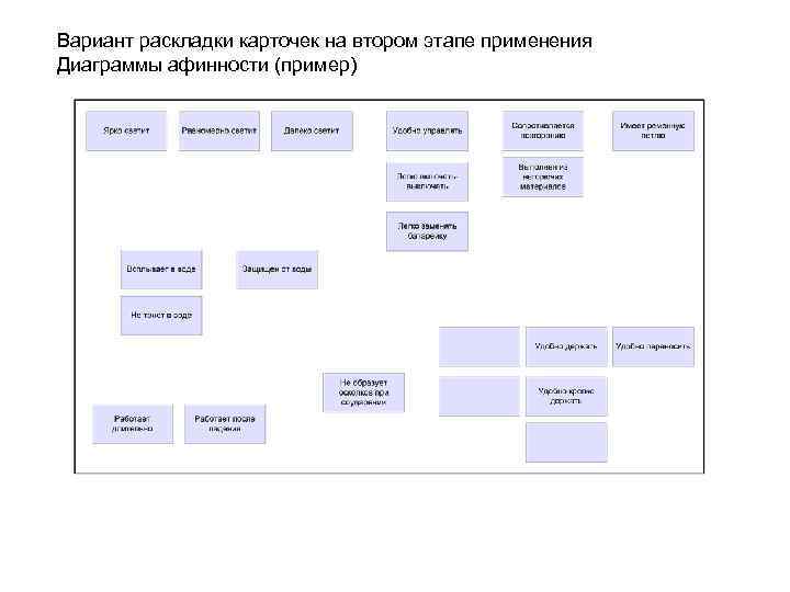 Вариант раскладки карточек на втором этапе применения Диаграммы афинности (пример) 