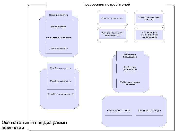 Окончательный вид Диаграммы афинности 