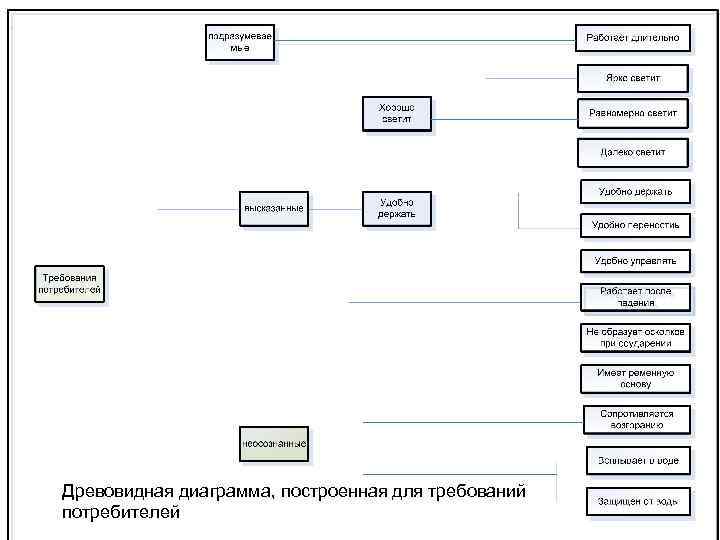 Диаграмма требований. – Схема «древовидной» диаграммы потребителей. Древовидная диаграмма потребителей внутренние и внешние. Диаграмма требований пример. Диаграмма потребителей ресторана.