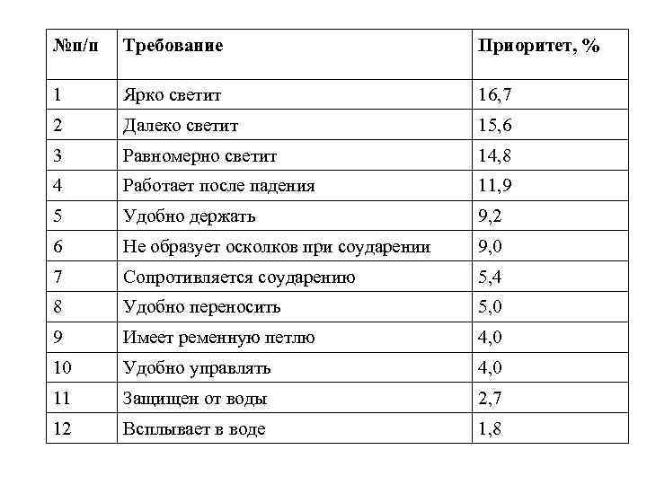 №п/п Требование Приоритет, % 1 Ярко светит 16, 7 2 Далеко светит 15, 6