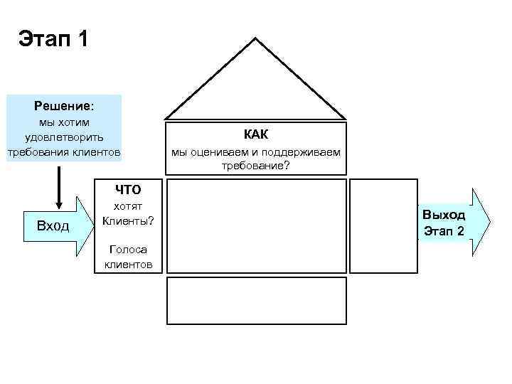  Этап 1 Решение: мы хотим удовлетворить требования клиентов КАК ? мы оцениваем и
